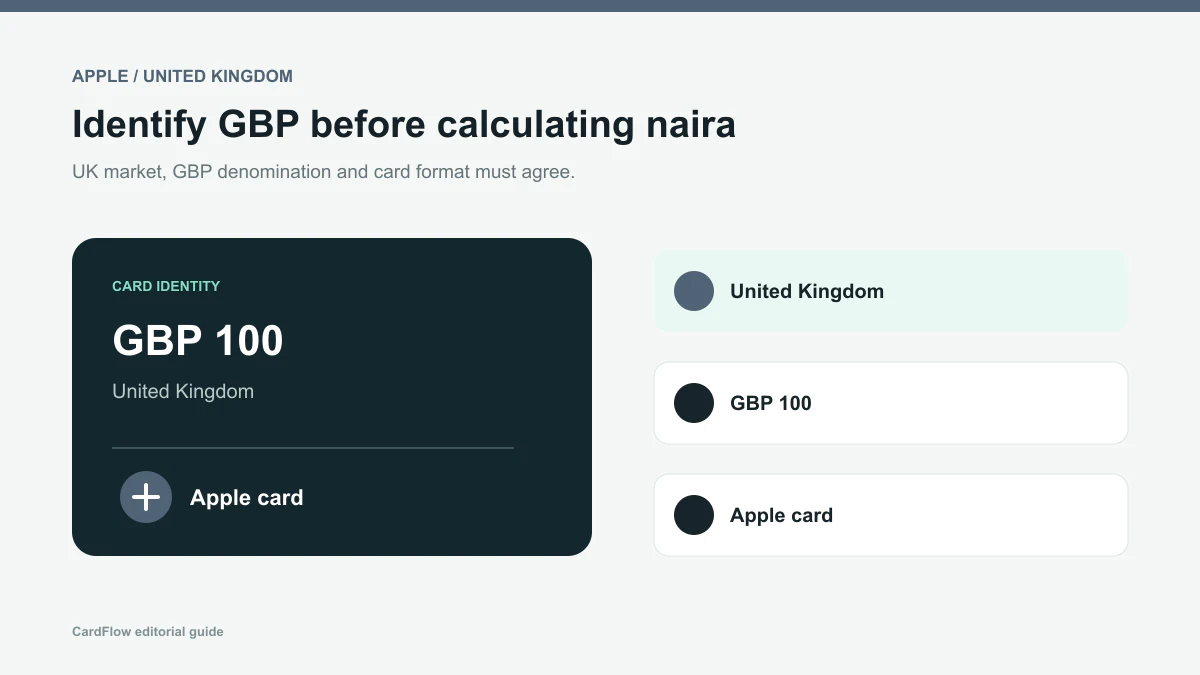 UK Apple Gift Card checklist showing United Kingdom, GBP 100 and the exact Apple card type
