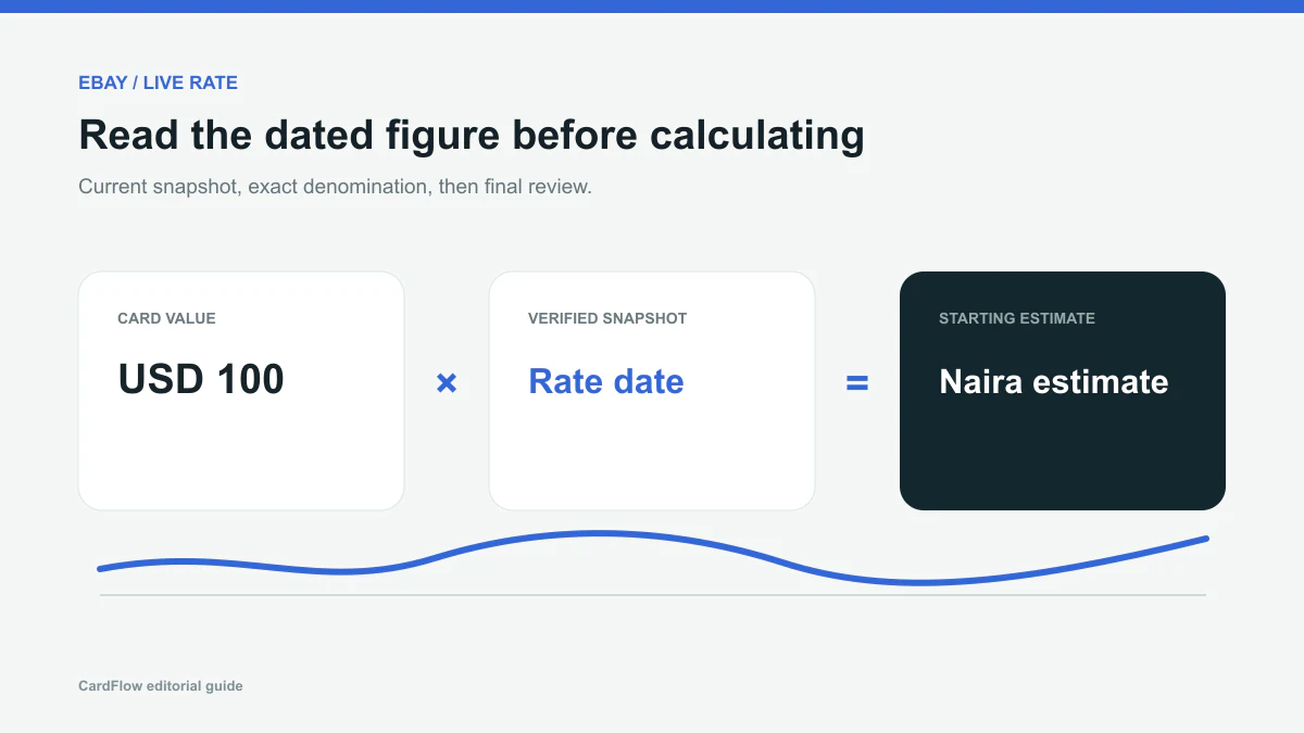 eBay USD 100 Gift Card calculation using a dated rate and naira estimate