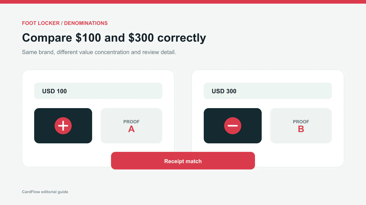 Foot Locker USD 100 card and USD 300 claim compared with separate receipt evidence