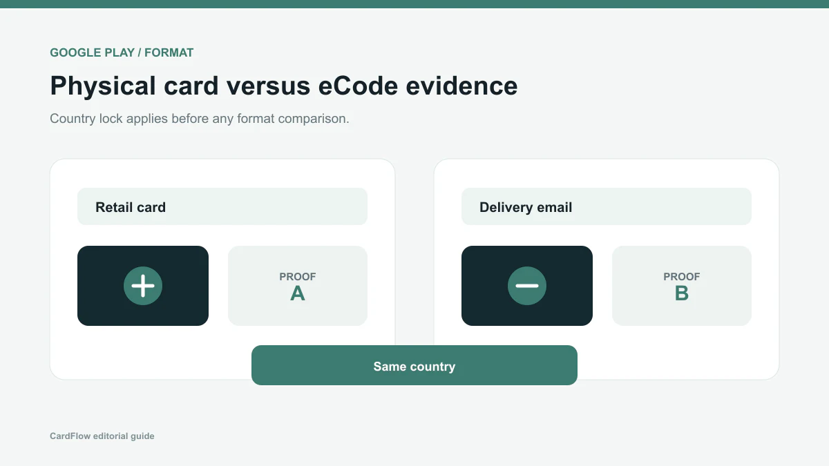 Google Play physical Gift Card and eCode evidence compared under the same country route