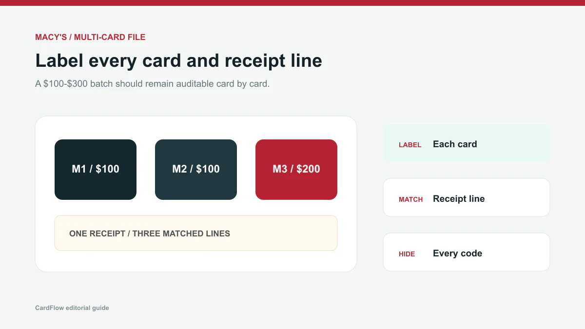 Macy's USD 100 to USD 300 Gift Card evidence labels with protected codes