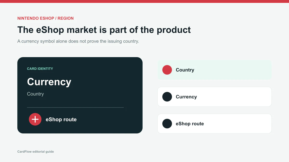 Nintendo eShop gift card checklist for country, currency, denomination and protected code