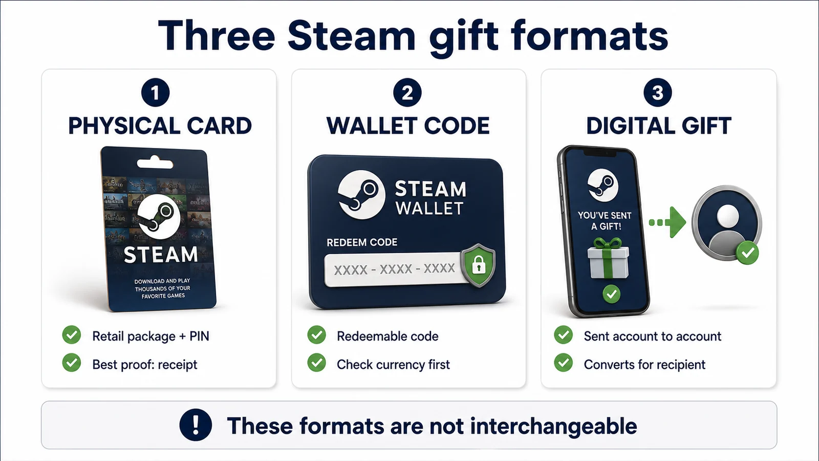 Comparison of a physical Steam card, Steam Wallet Code and account-to-account digital gift