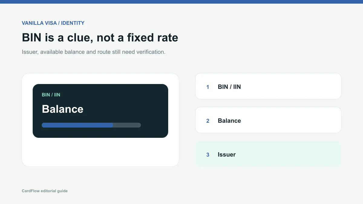 Vanilla Visa gift card checklist for limited prefix, issuer, format and available balance
