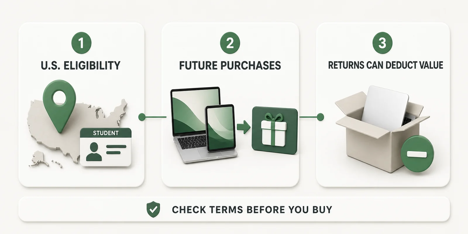 Three-step illustration showing US eligibility, future purchases and return deductions for Apple's education gift card offer