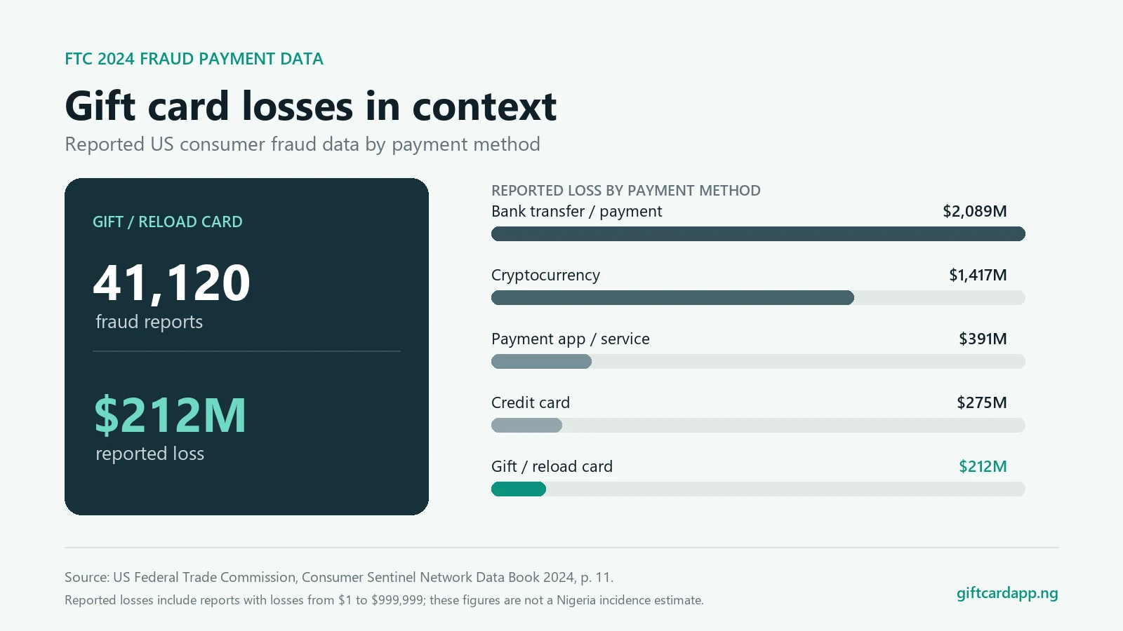 FTC 2024 fraud payment data showing 41,120 gift card reports and 212 million dollars in reported losses