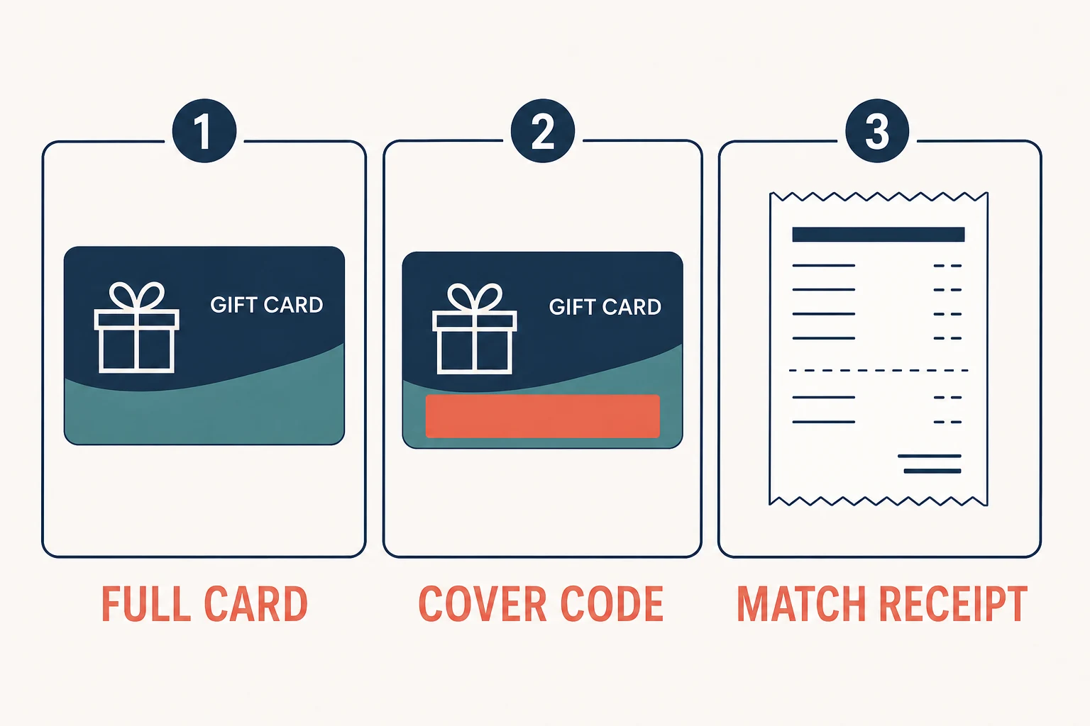 Three-step physical gift card photo checklist: full card, covered code and matching receipt